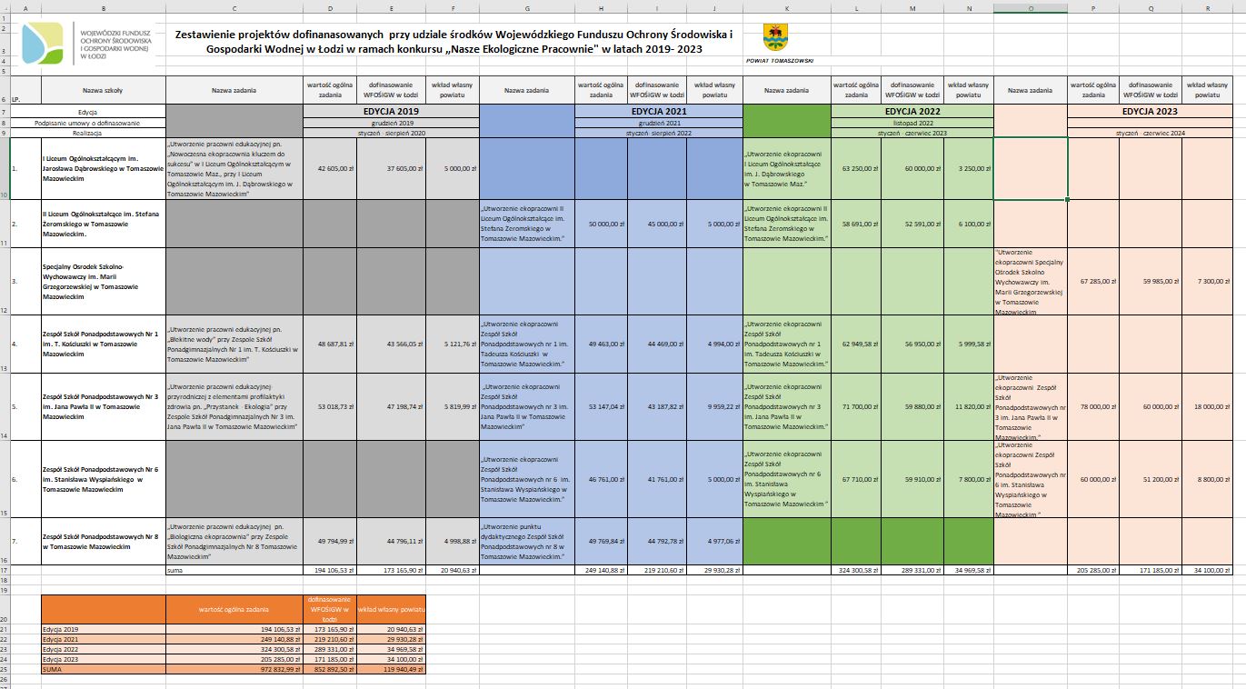 Na zdjęciu: zestawienie projektów dofinansowanych przy udziale środków Wojewódzkiego Funduszu Ochrony Środowiska i Gospodarki Wodnej w Łodzi w ramach konkursu „Nasze Ekologiczne Pracownie” w latach 2019-2023